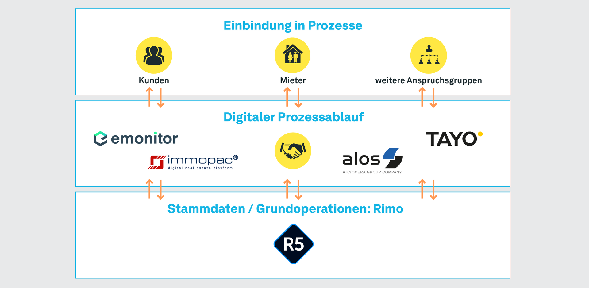 Übersicht über den digitalen Prozess