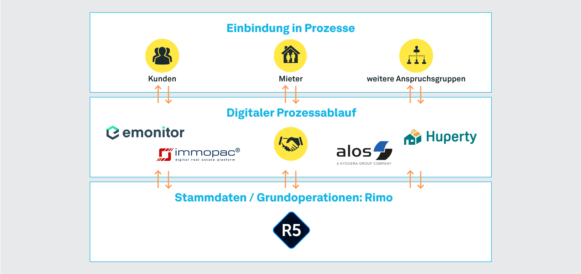 Übersicht über den digitalen Prozess